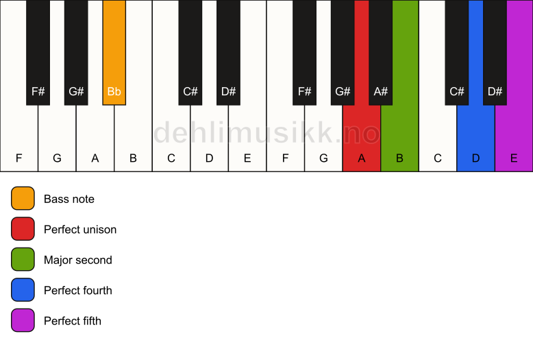 Piano keyboard showing the notes for a A sus2(add4)/Bb chord