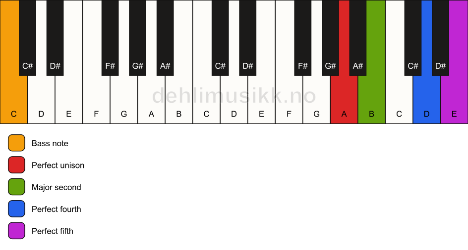 Piano keyboard showing the notes for a A sus2(add4)/C chord