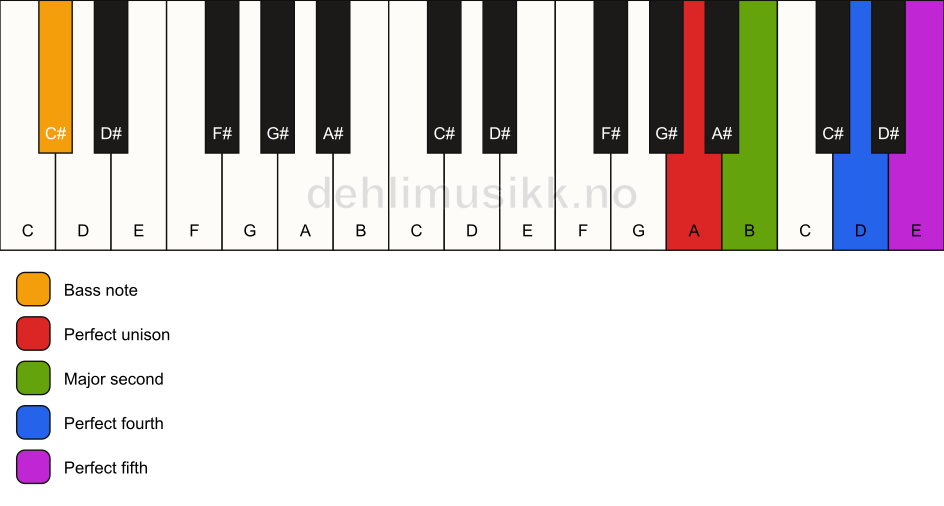 Piano keyboard showing the notes for a A sus2(add4)/C# chord
