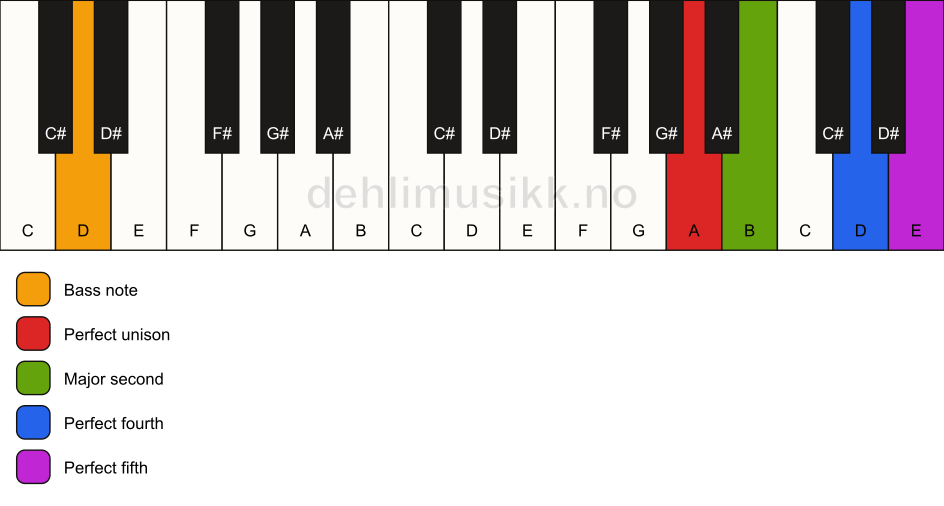 Piano keyboard showing the notes for a A sus2(add4)/D chord
