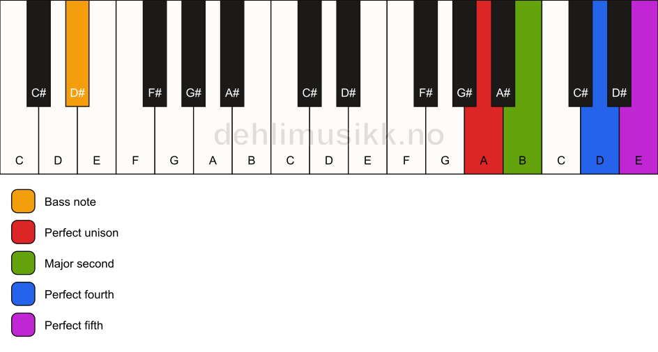 Piano keyboard showing the notes for a A sus2(add4)/D# chord