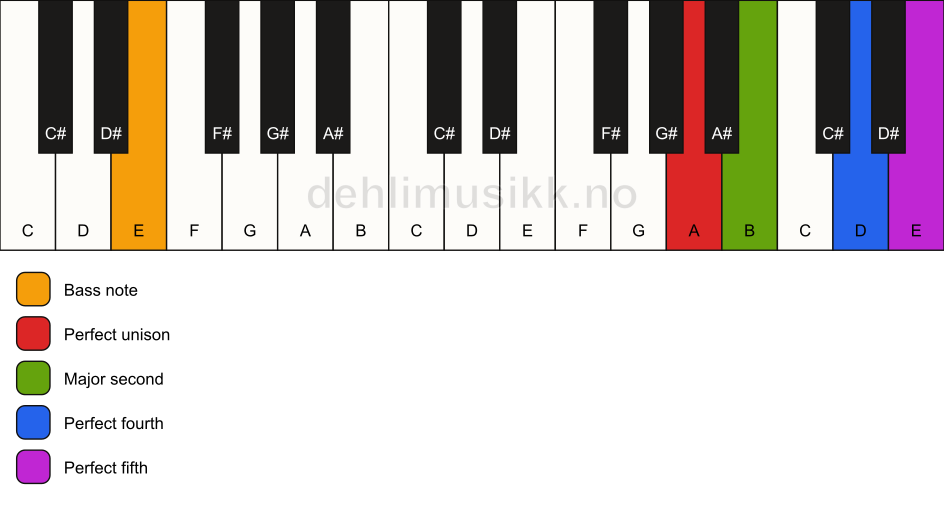 Piano keyboard showing the notes for a A sus2(add4)/E chord