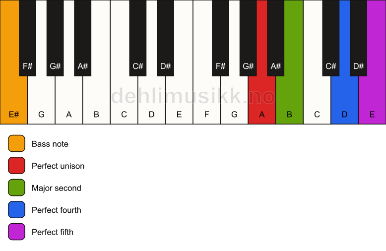 Piano keyboard showing the notes for a A sus2(add4)/E# chord