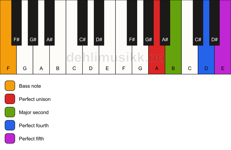 Piano keyboard showing the notes for a A sus2(add4)/F chord