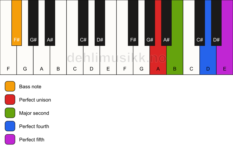 Piano keyboard showing the notes for a A sus2(add4)/F# chord