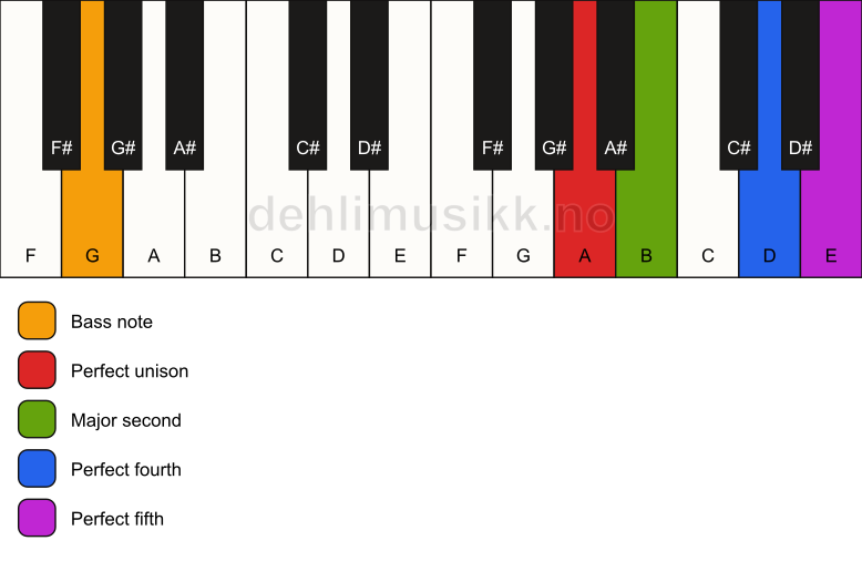 Piano keyboard showing the notes for a A sus2(add4)/G chord
