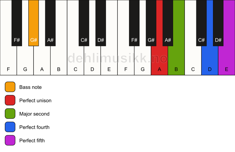Piano keyboard showing the notes for a A sus2(add4)/G# chord