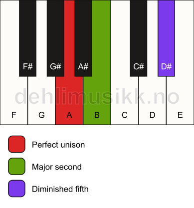 Piano keyboard showing the notes for a A sus2(b5) chord