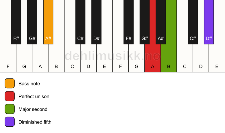 Piano keyboard showing the notes for a A sus2(b5)/A# chord