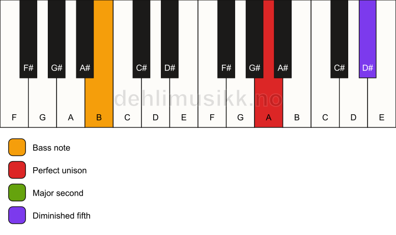 Piano keyboard showing the notes for a A sus2(b5)/B chord