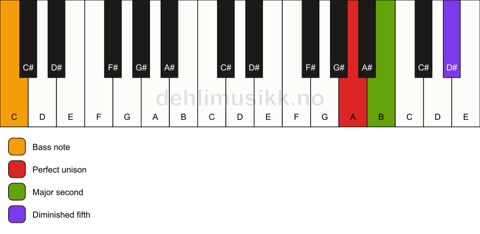 Piano keyboard showing the notes for a A sus2(b5)/C chord