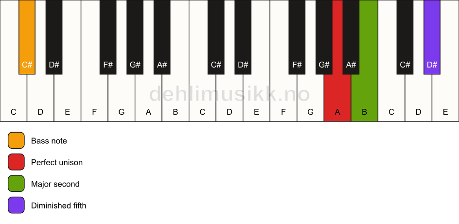 Piano keyboard showing the notes for a A sus2(b5)/C# chord