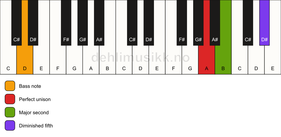 Piano keyboard showing the notes for a A sus2(b5)/D chord