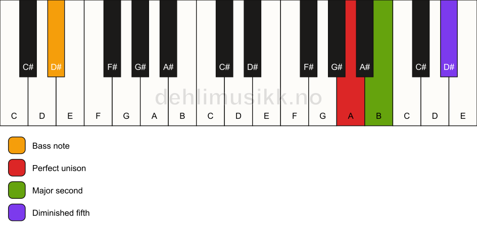 Piano keyboard showing the notes for a A sus2(b5)/D# chord