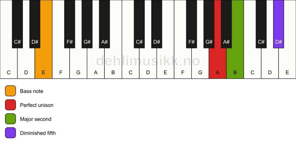 Piano keyboard showing the notes for a A sus2(b5)/E chord