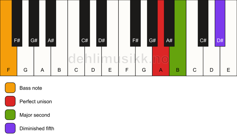 Piano keyboard showing the notes for a A sus2(b5)/F chord