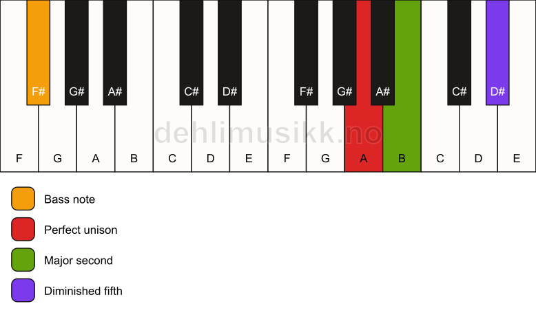 Piano keyboard showing the notes for a A sus2(b5)/F# chord