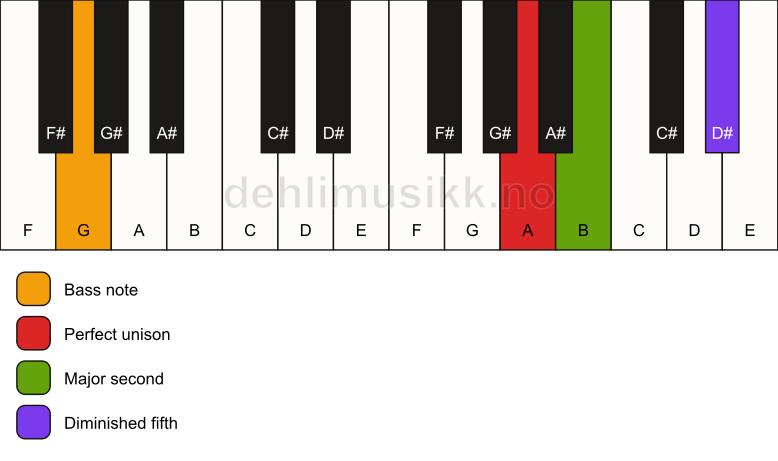 Piano keyboard showing the notes for a A sus2(b5)/G chord