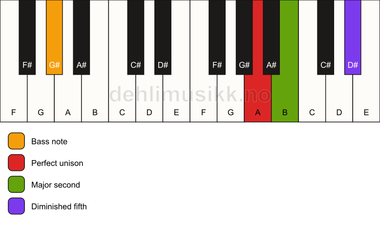 Piano keyboard showing the notes for a A sus2(b5)/G# chord