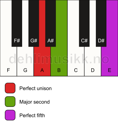 Piano keyboard showing the notes for a A sus2 chord