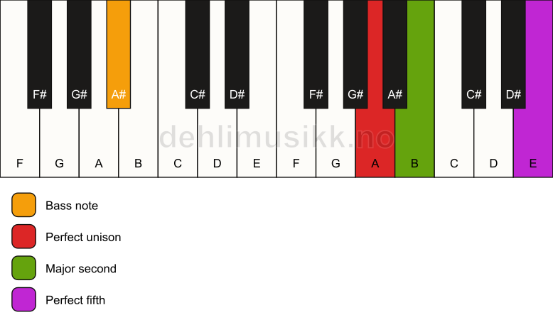 Piano keyboard showing the notes for a A sus2/A# chord