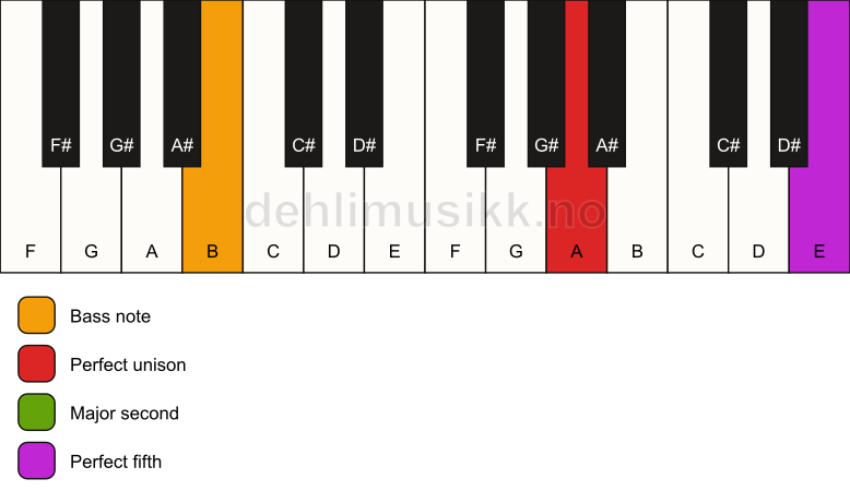 Piano keyboard showing the notes for a A sus2/B chord
