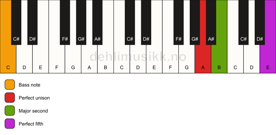 Piano keyboard showing the notes for a A sus2/C chord
