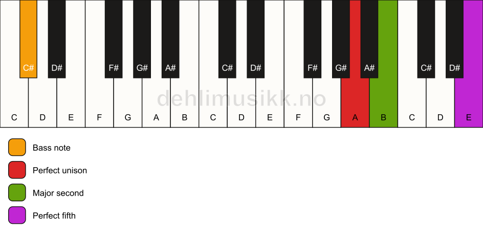 Piano keyboard showing the notes for a A sus2/C# chord