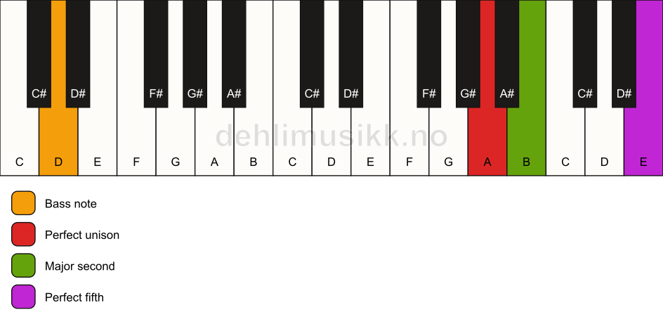 Piano keyboard showing the notes for a A sus2/D chord
