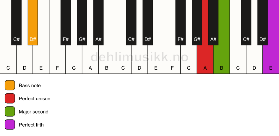 Piano keyboard showing the notes for a A sus2/D# chord