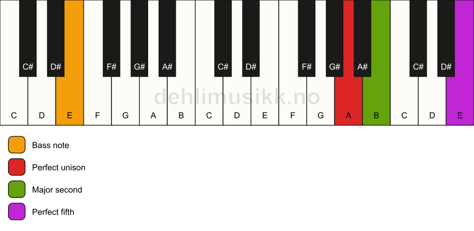 Piano keyboard showing the notes for a A sus2/E chord