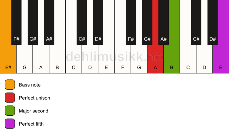 Piano keyboard showing the notes for a A sus2/E# chord