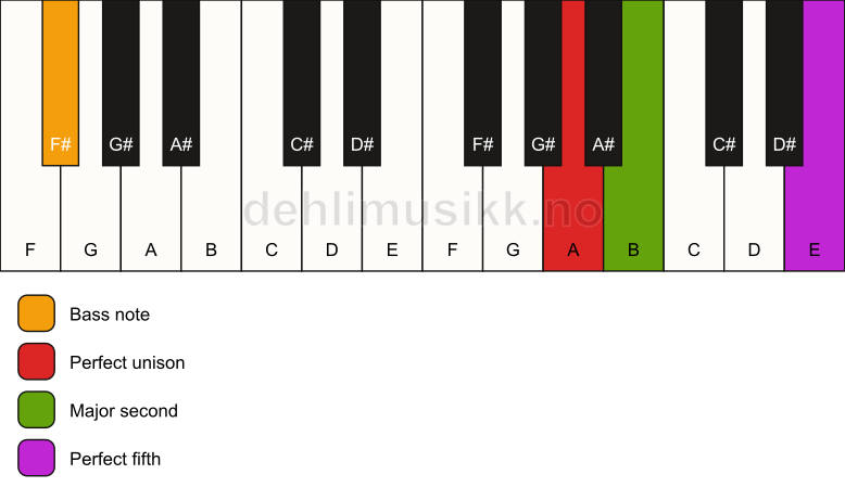 Piano keyboard showing the notes for a A sus2/F# chord
