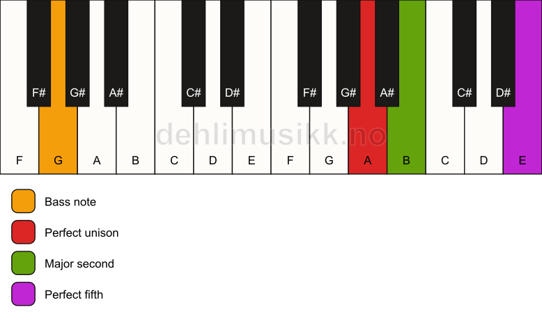 Piano keyboard showing the notes for a A sus2/G chord