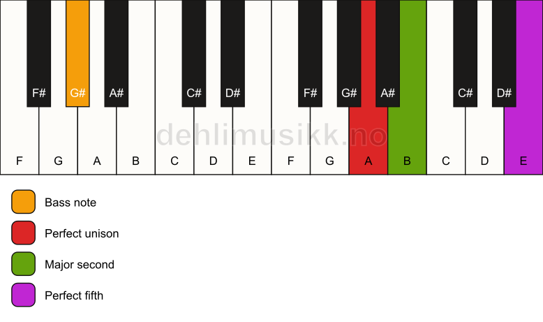 Piano keyboard showing the notes for a A sus2/G# chord