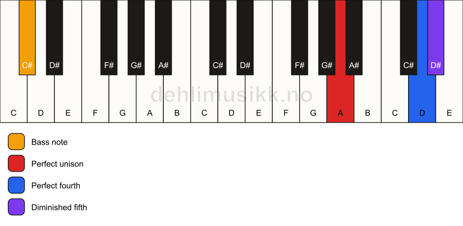 Piano keyboard showing the notes for a A sus4(b5)/C# chord