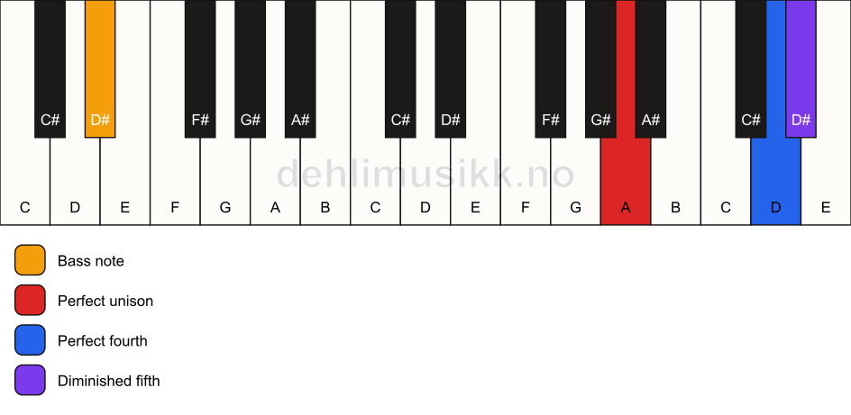 Piano keyboard showing the notes for a A sus4(b5)/D# chord