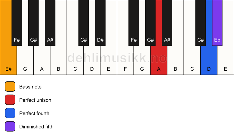 Piano keyboard showing the notes for a A sus4(b5)/E# chord