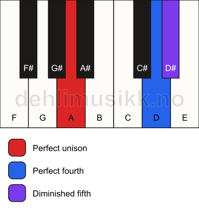 Piano keyboard showing the notes for a A sus4(b5) chord