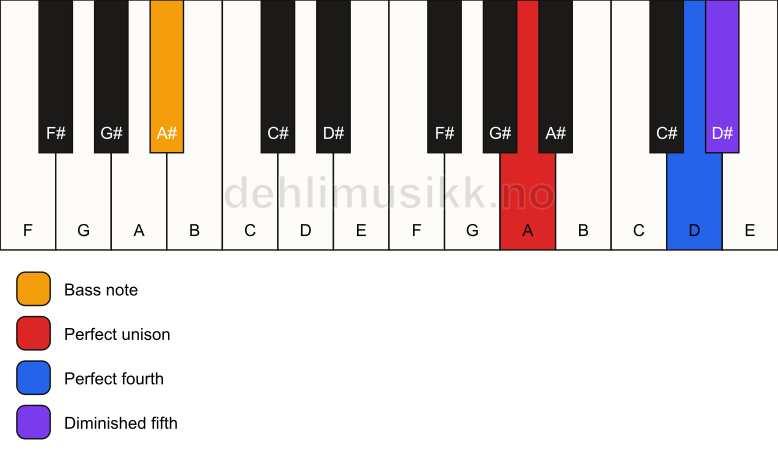 Piano keyboard showing the notes for a A sus4(b5)/A# chord
