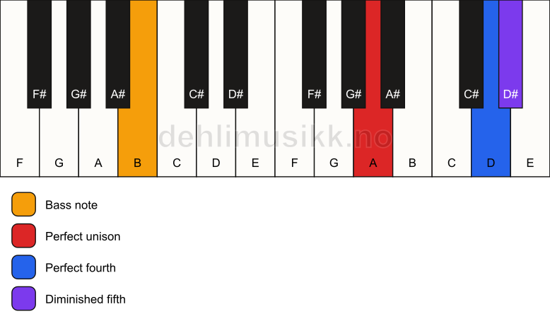 Piano keyboard showing the notes for a A sus4(b5)/B chord