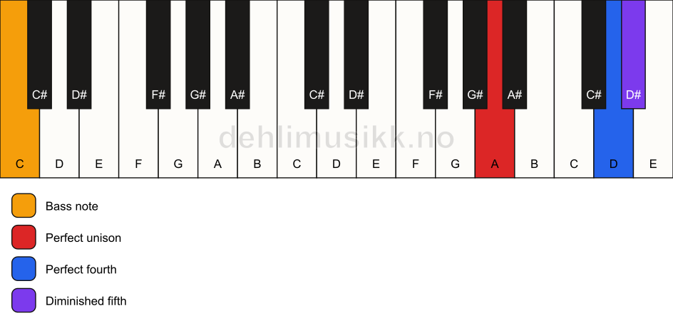 Piano keyboard showing the notes for a A sus4(b5)/C chord