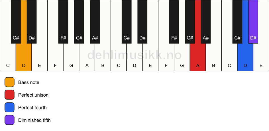 Piano keyboard showing the notes for a A sus4(b5)/D chord