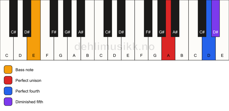 Piano keyboard showing the notes for a A sus4(b5)/E chord