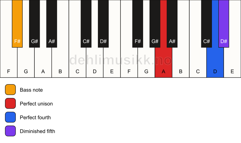 Piano keyboard showing the notes for a A sus4(b5)/F# chord