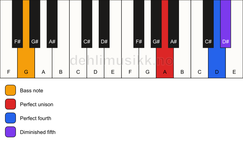Piano keyboard showing the notes for a A sus4(b5)/G chord