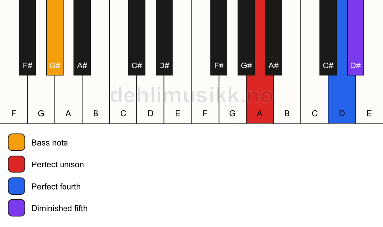 Piano keyboard showing the notes for a A sus4(b5)/G# chord