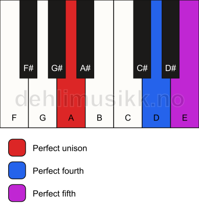 Piano keyboard showing the notes for a A sus4 chord