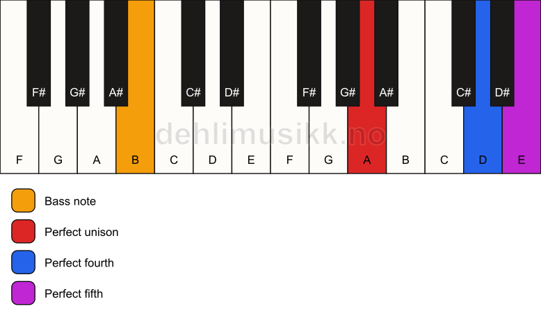 Piano keyboard showing the notes for a A sus4/B chord
