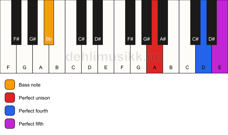 Piano keyboard showing the notes for a A sus4/Bb chord